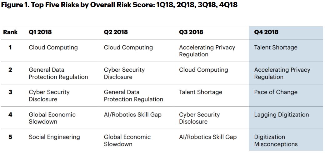 Gartner